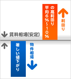 なぜ、ワンルームマンション投資が、これほどの高利回りになるのでしょうか。その理由は、中古物件を中心にワンルームマンションの物件相場の値下がりが著しいのに対し、賃料相場は比較的安定しているからです。